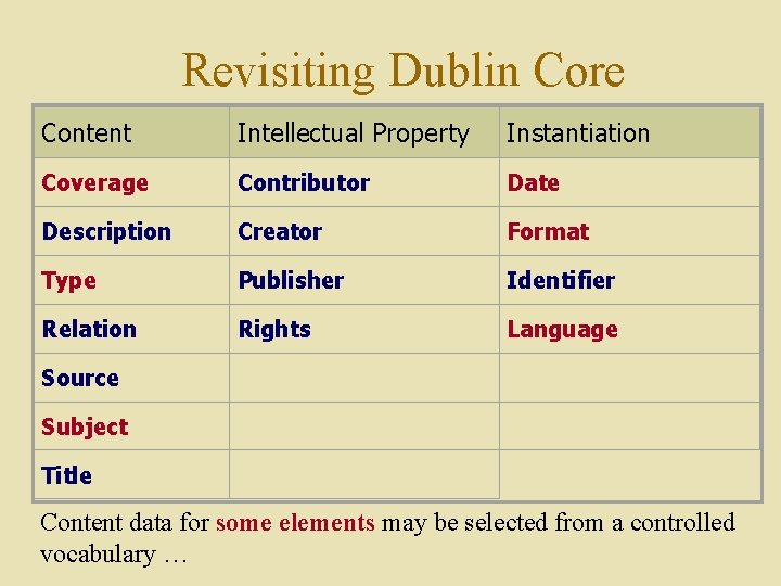 Revisiting Dublin Core Content Intellectual Property Instantiation Coverage Contributor Date Description Creator Format Type