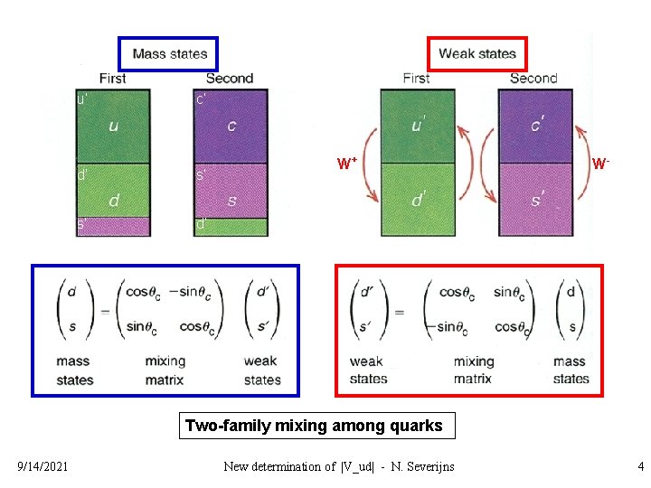 u’ c’ d’ s’ s’ d’ W+ W- Two-family mixing among quarks 9/14/2021 New