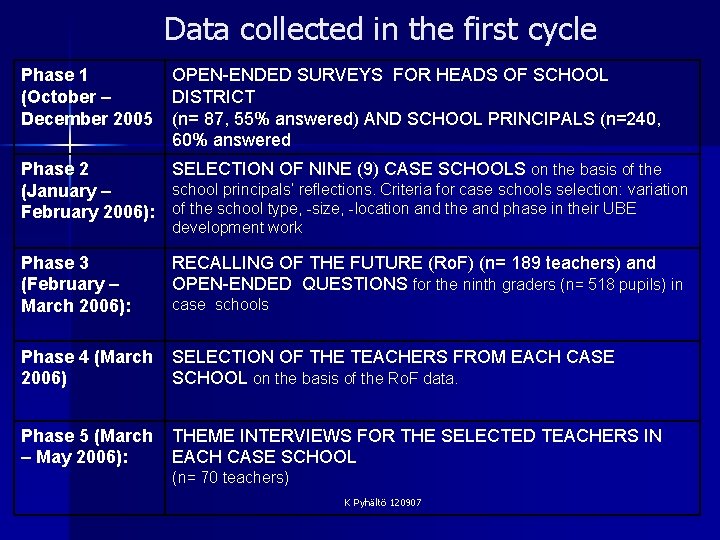 Data collected in the first cycle Phase 1 (October – December 2005 OPEN-ENDED SURVEYS