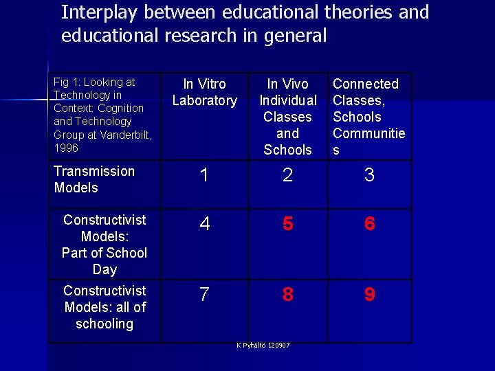 Interplay between educational theories and educational research in general Fig 1: Looking at Technology