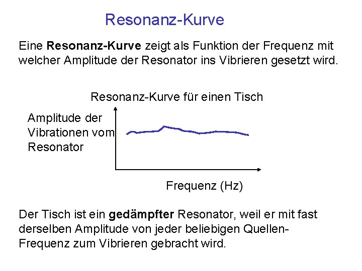 Resonanz-Kurve Eine Resonanz-Kurve zeigt als Funktion der Frequenz mit welcher Amplitude der Resonator ins