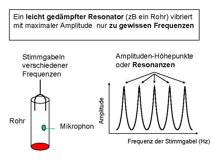Ein leicht gedämpfter Resonator (z. B ein Rohr) vibriert mit maximaler Amplitude nur zu
