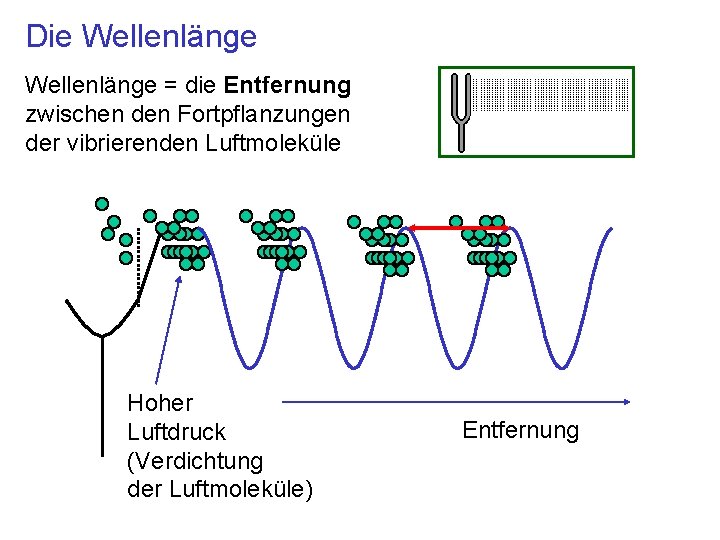 Die Wellenlänge = die Entfernung zwischen den Fortpflanzungen der vibrierenden Luftmoleküle Hoher Luftdruck (Verdichtung