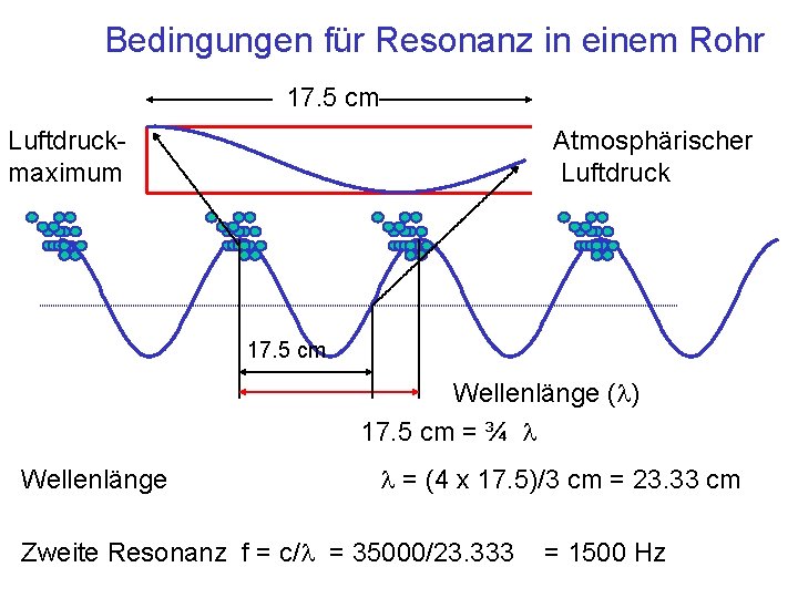 Die Bedingungen für Resonanz in einem Rohr 17. 5 cm Luftdruckmaximum Atmosphärischer Luftdruck 17.