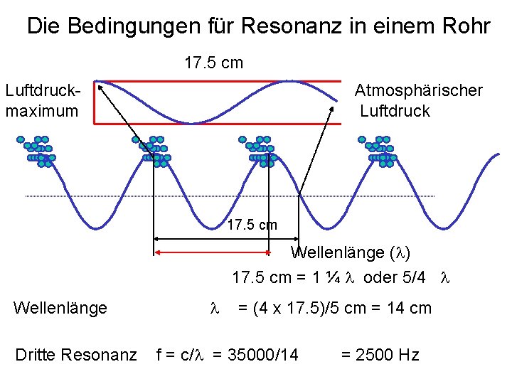 Die Bedingungen für Resonanz in einem Rohr 17. 5 cm Luftdruckmaximum Atmosphärischer Luftdruck 17.