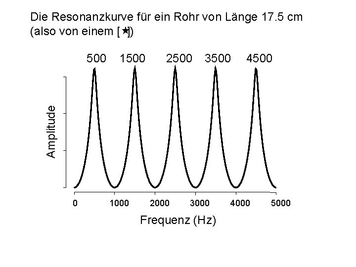 Die Resonanzkurve für ein Rohr von Länge 17. 5 cm (also von einem [