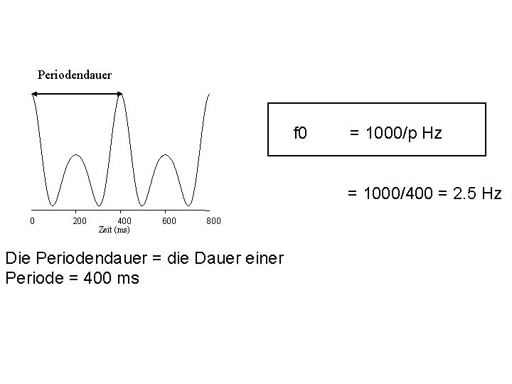 Periodendauer f 0 = 1000/p Hz = 1000/400 = 2. 5 Hz 0 200