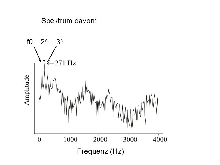 Spektrum davon: f 0 2 e 3 e Frequenz (Hz) 