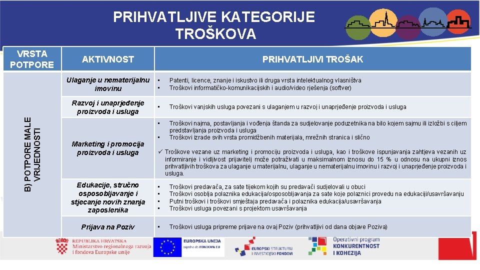 PRIHVATLJIVE KATEGORIJE TROŠKOVA B) POTPORE MALE VRIJEDNOSTI VRSTA POTPORE AKTIVNOST PRIHVATLJIVI TROŠAK Ulaganje u