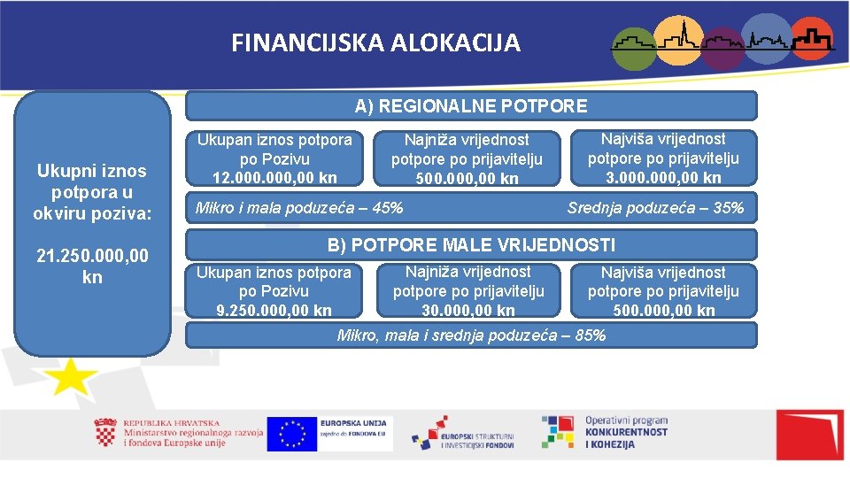 FINANCIJSKA ALOKACIJA A) REGIONALNE POTPORE Ukupni iznos potpora u okviru poziva: 21. 250. 000,