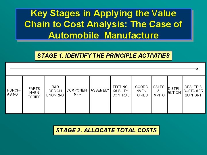 Key Stages in Applying the Value Chain to Cost Analysis: The Case of Automobile