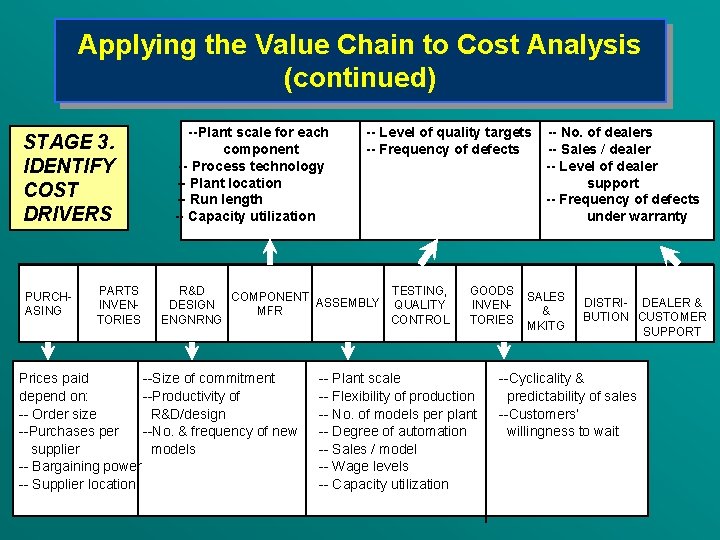 Applying the Value Chain to Cost Analysis (continued) STAGE 3. IDENTIFY COST DRIVERS PURCHASING