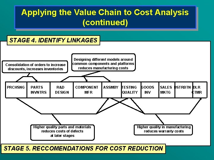 Applying the Value Chain to Cost Analysis (continued) STAGE 4. IDENTIFY LINKAGES Consolidation of
