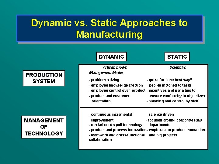 Dynamic vs. Static Approaches to Manufacturing DYNAMIC Artisan mode: PRODUCTION SYSTEM Scientific Management Mode:
