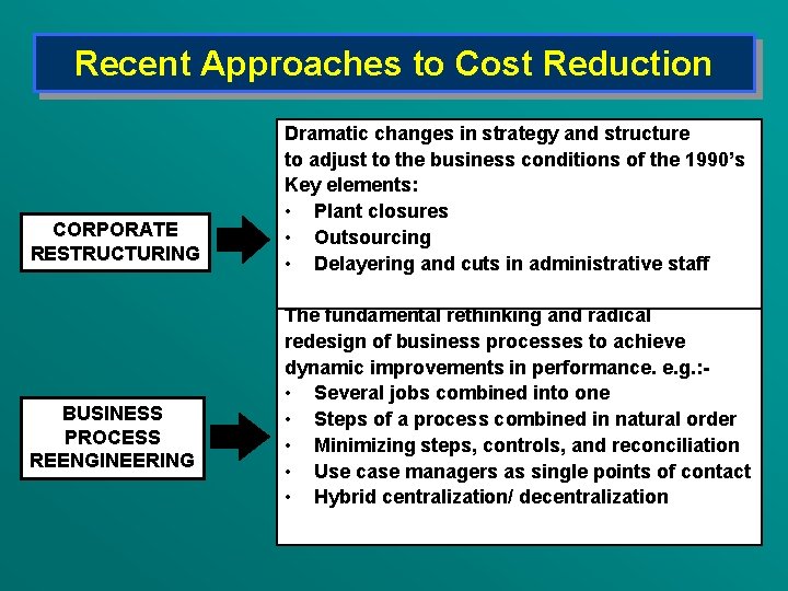 Recent Approaches to Cost Reduction CORPORATE RESTRUCTURING BUSINESS PROCESS REENGINEERING Dramatic changes in strategy