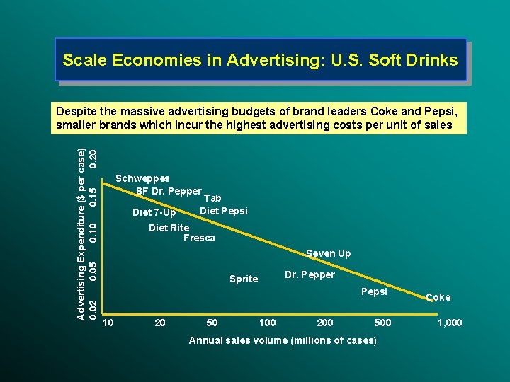 Scale Economies in Advertising: U. S. Soft Drinks Advertising Expenditure ($ per case) 0.