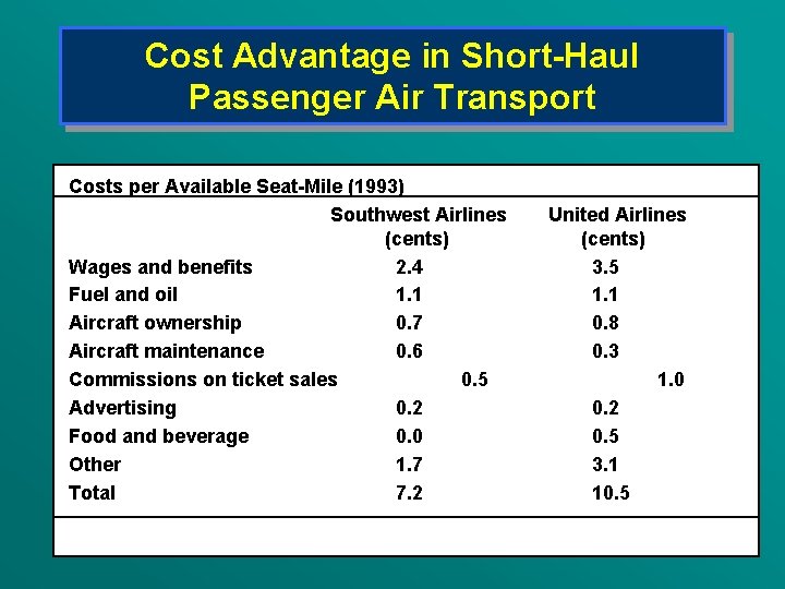 Cost Advantage in Short-Haul Passenger Air Transport Costs per Available Seat-Mile (1993) Southwest Airlines