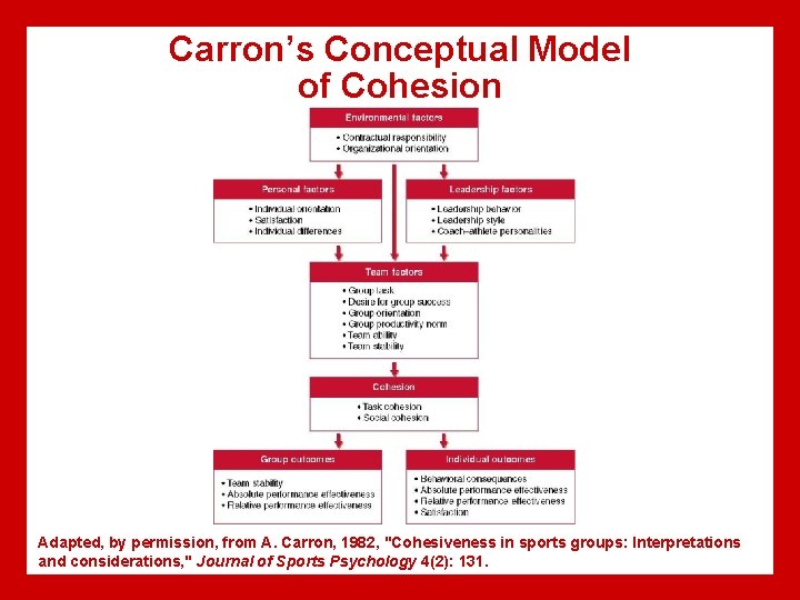 Carron’s Conceptual Model of Cohesion Adapted, by permission, from A. Carron, 1982, "Cohesiveness in