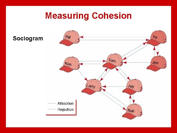 Measuring Cohesion Sociogram 