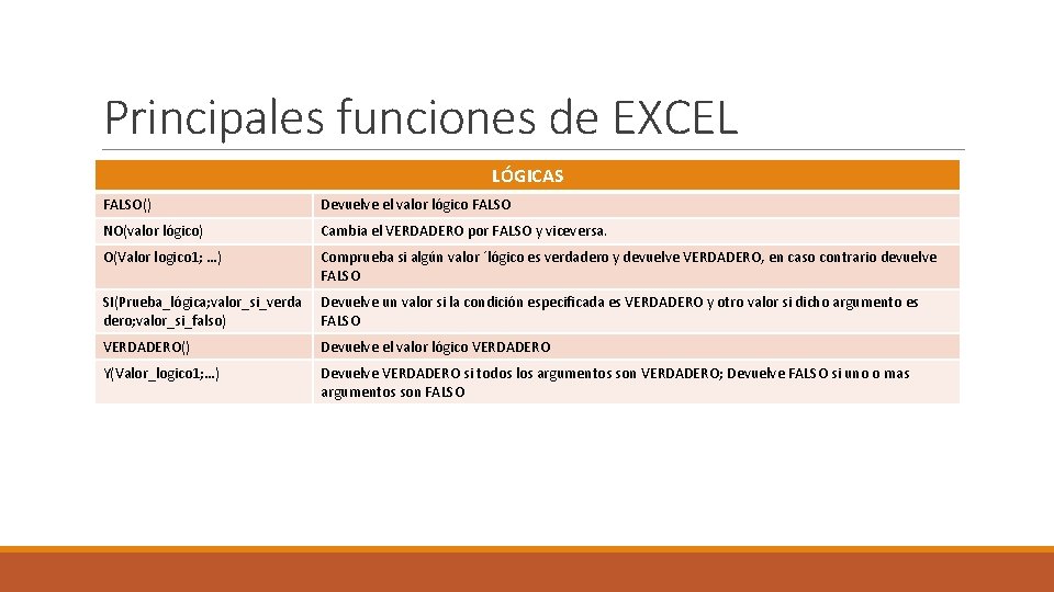 Principales funciones de EXCEL LÓGICAS FALSO() Devuelve el valor lógico FALSO NO(valor lógico) Cambia