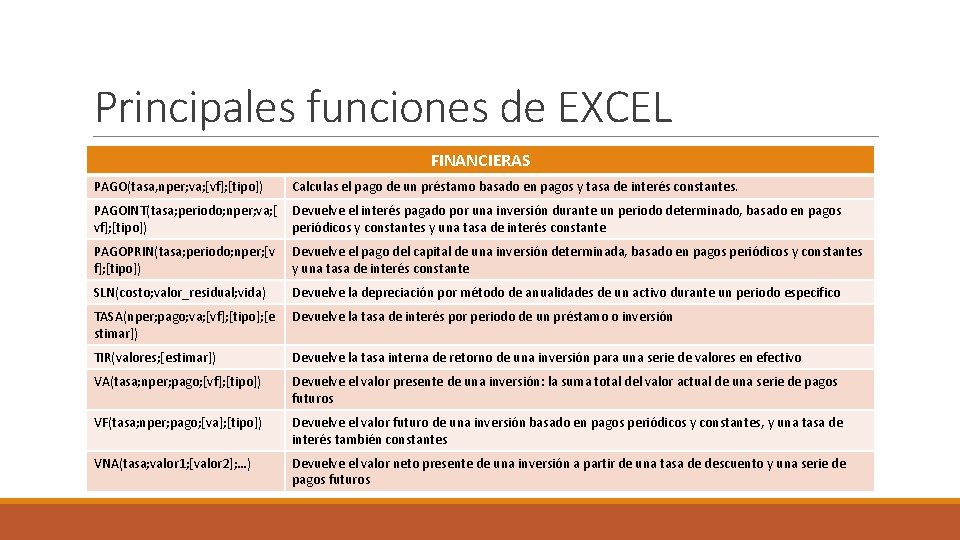 Principales funciones de EXCEL FINANCIERAS PAGO(tasa, nper; va; [vf]; [tipo]) Calculas el pago de