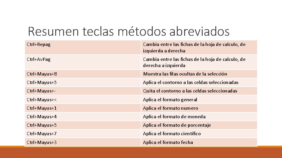 Resumen teclas métodos abreviados Ctrl+Repag Cambia entre las fichas de la hoja de calculo,