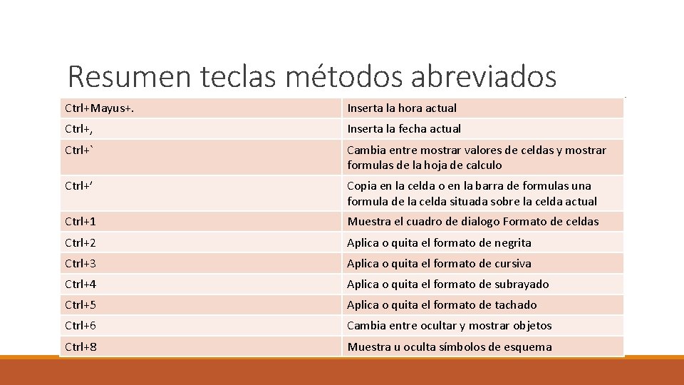 Resumen teclas métodos abreviados Ctrl+Mayus+. Inserta la hora actual Ctrl+, Inserta la fecha actual