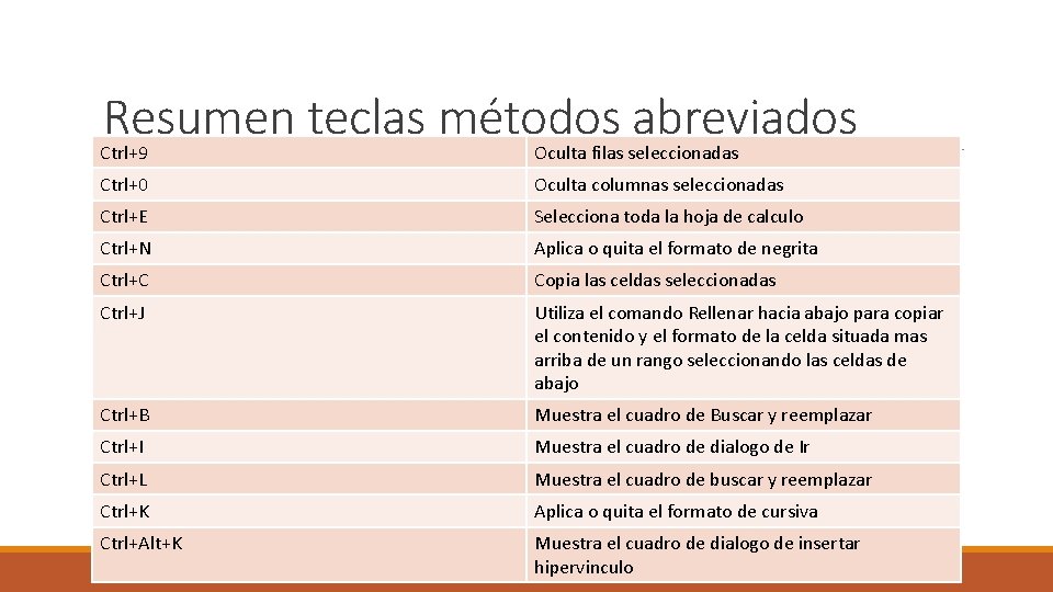 Resumen teclas métodos abreviados Ctrl+9 Oculta filas seleccionadas Ctrl+0 Oculta columnas seleccionadas Ctrl+E Selecciona