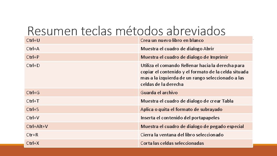 Resumen teclas métodos abreviados Ctrl+U Crea un nuevo libro en blanco Ctrl+A Muestra el
