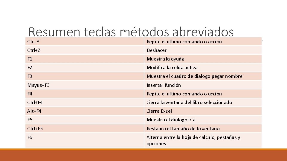 Resumen teclas métodos abreviados Ctr+Y Repite el ultimo comando o acción Ctrl+Z Deshacer F