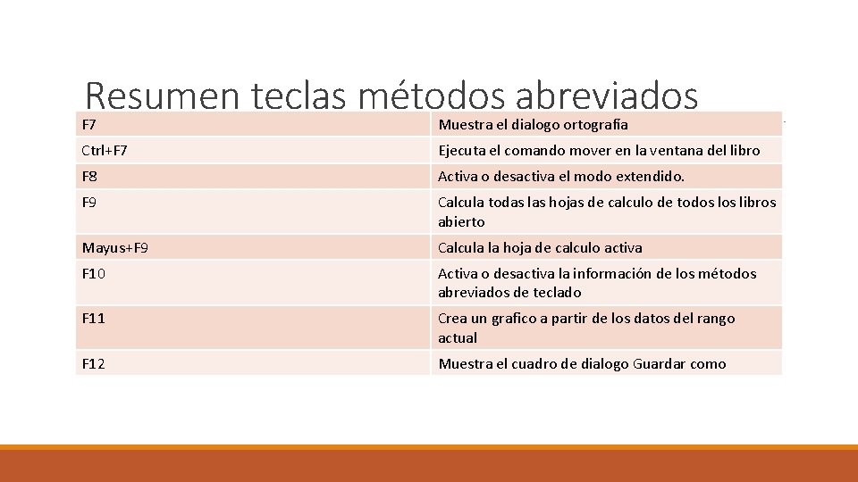 Resumen teclas métodos abreviados F 7 Muestra el dialogo ortografía Ctrl+F 7 Ejecuta el