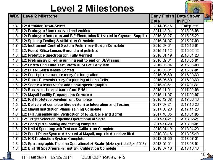 Level 2 Milestones WBS Level 2 Milestone 1. 4 1. 5 1. 6 1.