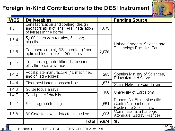 Foreign In-Kind Contributions to the DESI Instrument WBS Deliverables 1. 2 Lens fabrication and