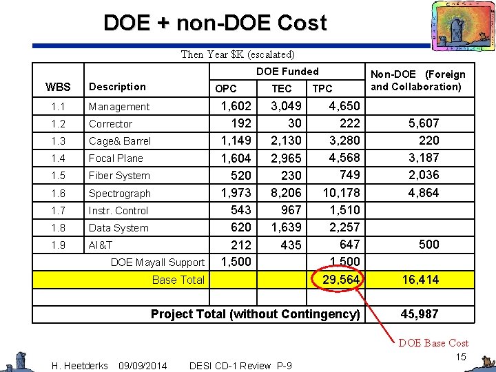 DOE + non-DOE Cost Then Year $K (escalated) DOE Funded WBS Description 1. 1