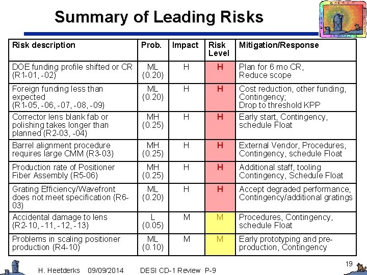 Summary of Leading Risks Risk description Prob. Impact Risk Level DOE funding profile shifted