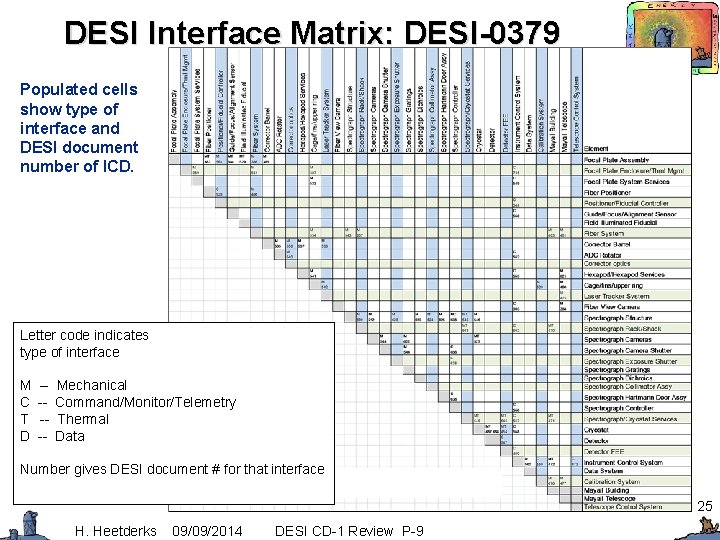 DESI Interface Matrix: DESI-0379 Populated cells show type of interface and DESI document number