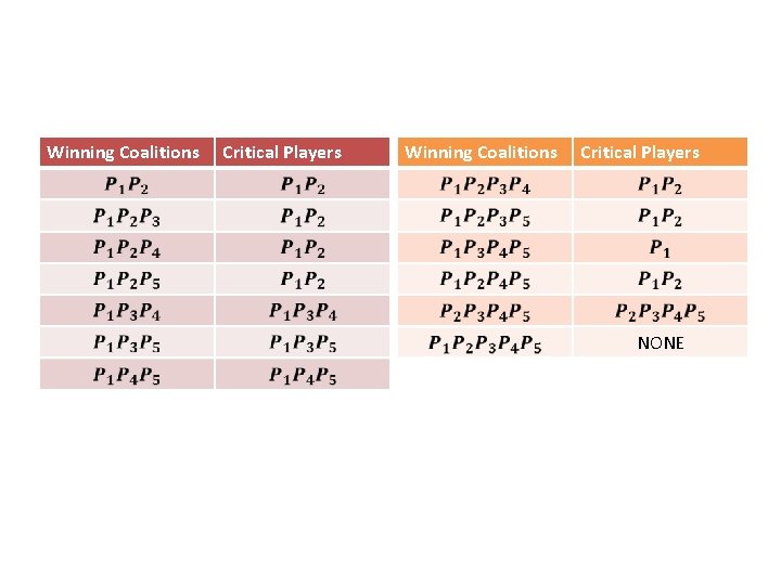 Winning Coalitions Critical Players NONE Winning Coalitions Critical Players NONE