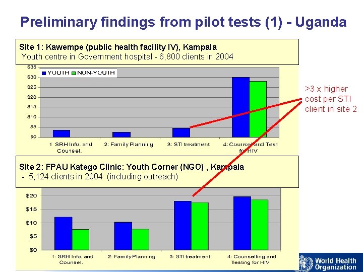Preliminary findings from pilot tests (1) - Uganda Site 1: Kawempe (public health facility