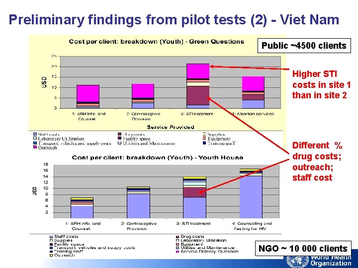 Preliminary findings from pilot tests (2) - Viet Nam Public ~4500 clients Higher STI