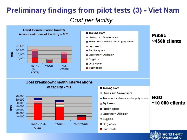 Preliminary findings from pilot tests (3) - Viet Nam Cost per facility Public ~4500