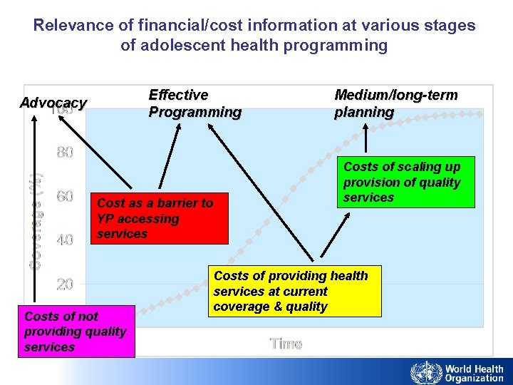 Relevance of financial/cost information at various stages of adolescent health programming Effective Programming Advocacy