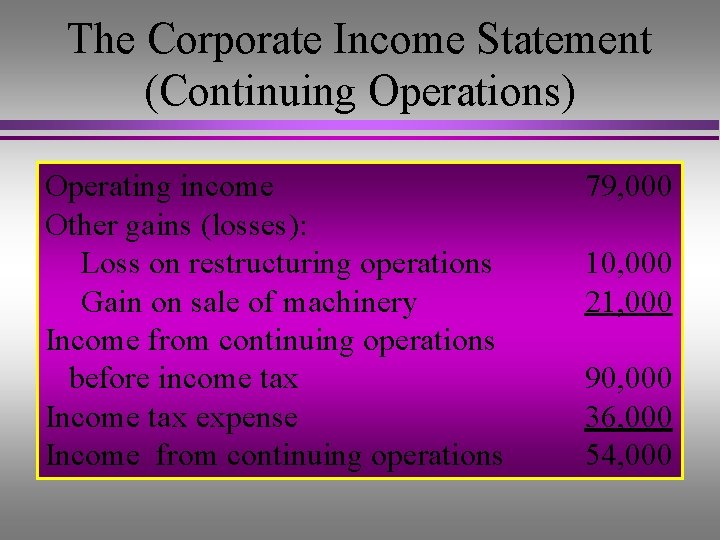 The Corporate Income Statement (Continuing Operations) Operating income Other gains (losses): Loss on restructuring