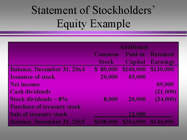 Statement of Stockholders’ Equity Example Balance, December 31, 20 x 4 Issuance of stock