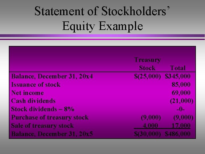 Statement of Stockholders’ Equity Example Balance, December 31, 20 x 4 Issuance of stock