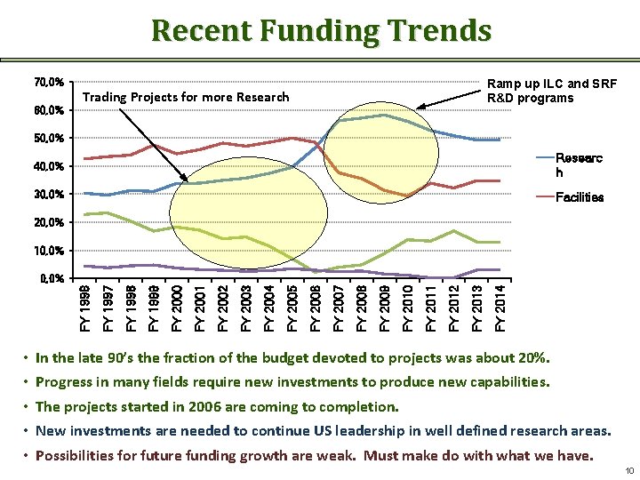 Recent Funding Trends 70, 0% 60, 0% Ramp up ILC and SRF R&D programs