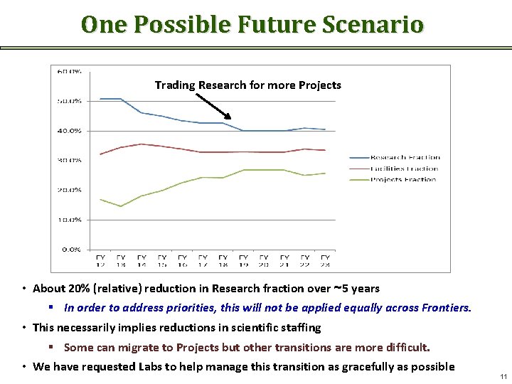 One Possible Future Scenario Trading Research for more Projects • About 20% (relative) reduction