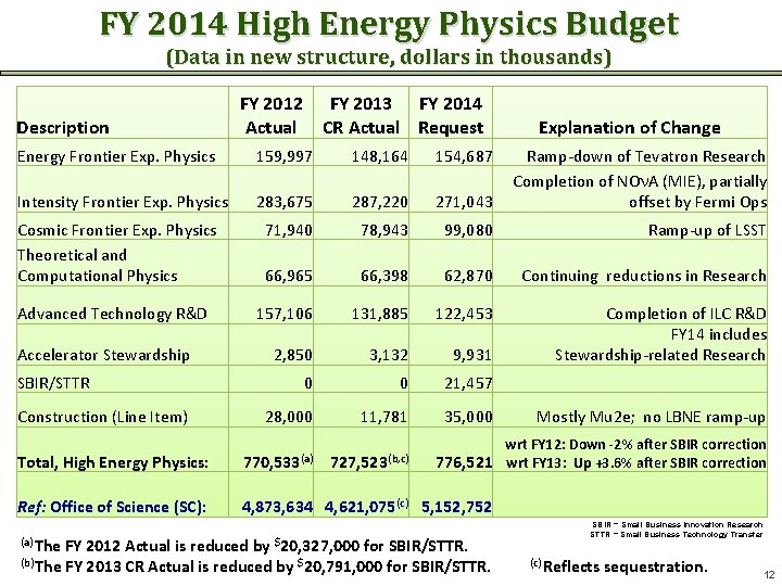 FY 2014 High Energy Physics Budget (Data in new structure, dollars in thousands) Description