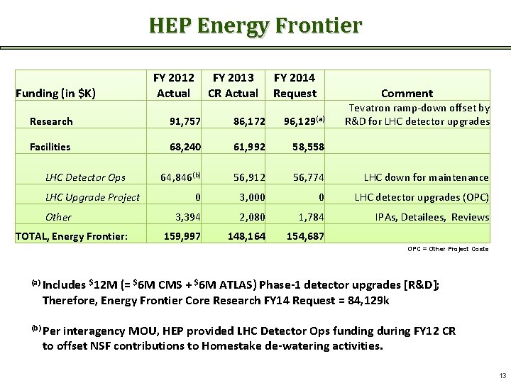 HEP Energy Frontier Funding (in $K) FY 2012 Actual FY 2013 CR Actual FY