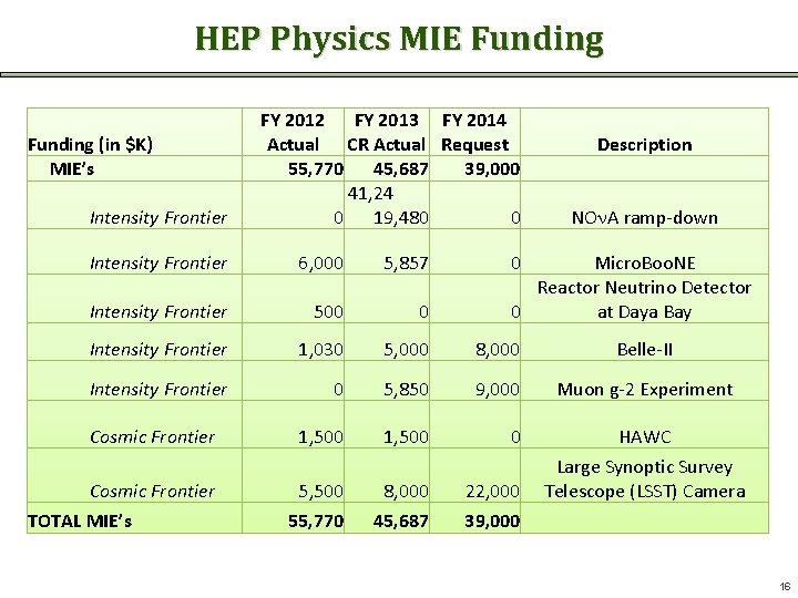 HEP Physics MIE Funding (in $K) MIE’s Intensity Frontier FY 2012 FY 2013 FY