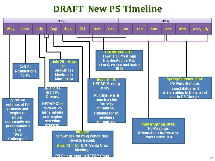 DRAFT New P 5 Timeline 2013 May June July Call for Nominations to P